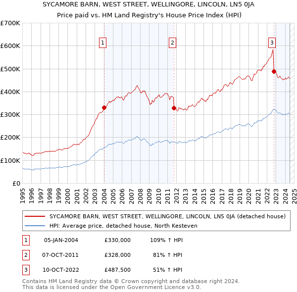 SYCAMORE BARN, WEST STREET, WELLINGORE, LINCOLN, LN5 0JA: Price paid vs HM Land Registry's House Price Index