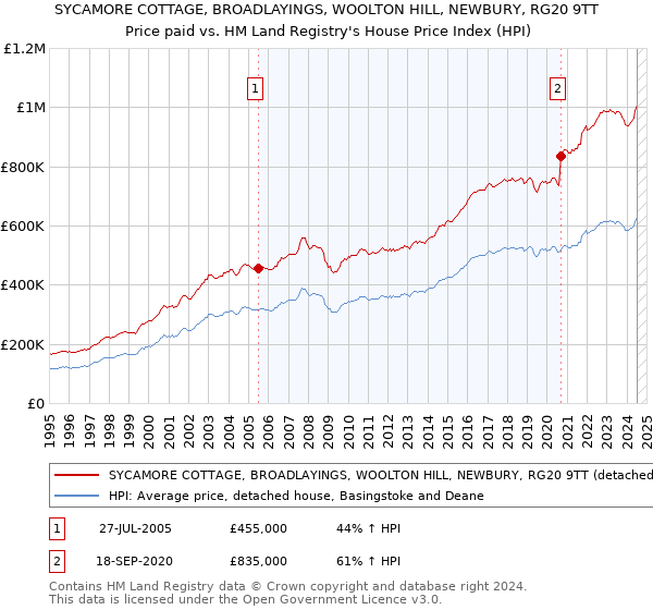 SYCAMORE COTTAGE, BROADLAYINGS, WOOLTON HILL, NEWBURY, RG20 9TT: Price paid vs HM Land Registry's House Price Index