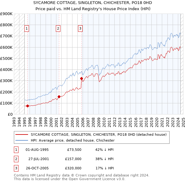 SYCAMORE COTTAGE, SINGLETON, CHICHESTER, PO18 0HD: Price paid vs HM Land Registry's House Price Index