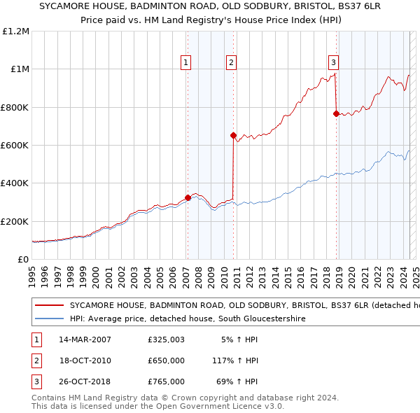 SYCAMORE HOUSE, BADMINTON ROAD, OLD SODBURY, BRISTOL, BS37 6LR: Price paid vs HM Land Registry's House Price Index