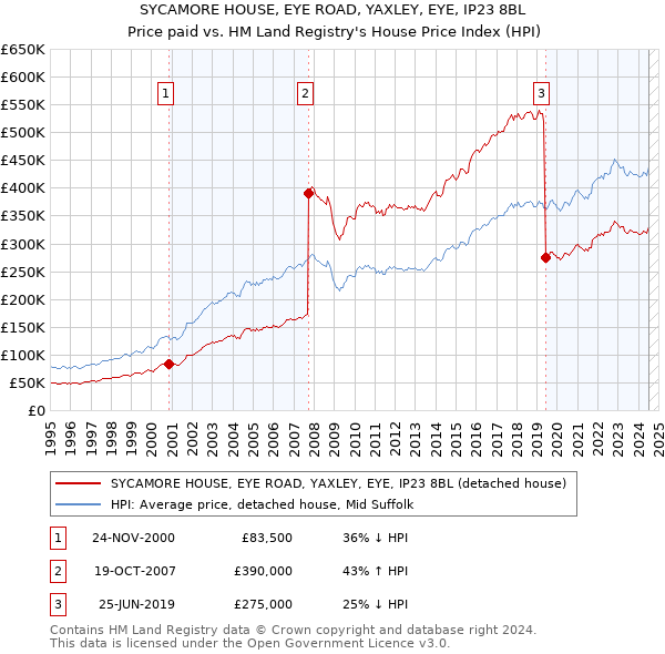 SYCAMORE HOUSE, EYE ROAD, YAXLEY, EYE, IP23 8BL: Price paid vs HM Land Registry's House Price Index