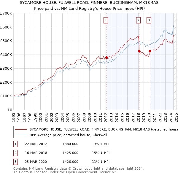 SYCAMORE HOUSE, FULWELL ROAD, FINMERE, BUCKINGHAM, MK18 4AS: Price paid vs HM Land Registry's House Price Index