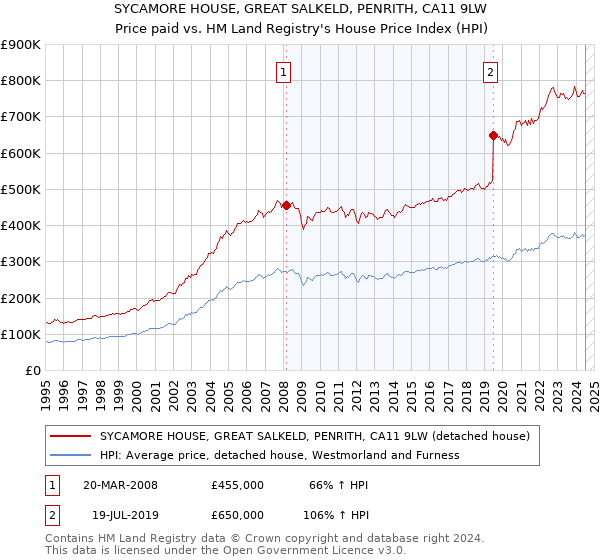 SYCAMORE HOUSE, GREAT SALKELD, PENRITH, CA11 9LW: Price paid vs HM Land Registry's House Price Index