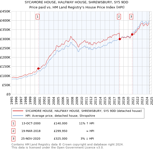 SYCAMORE HOUSE, HALFWAY HOUSE, SHREWSBURY, SY5 9DD: Price paid vs HM Land Registry's House Price Index