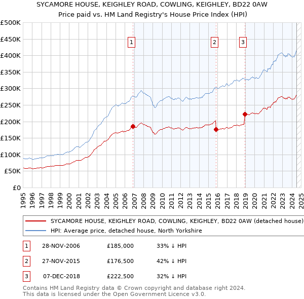 SYCAMORE HOUSE, KEIGHLEY ROAD, COWLING, KEIGHLEY, BD22 0AW: Price paid vs HM Land Registry's House Price Index