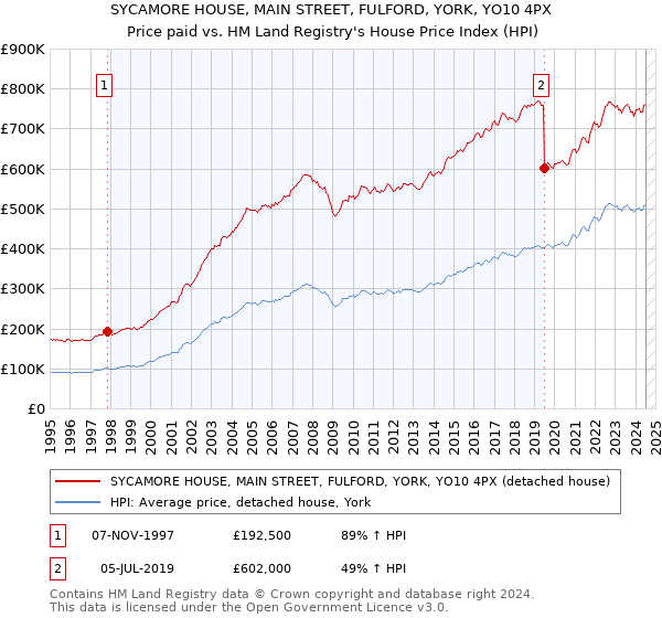 SYCAMORE HOUSE, MAIN STREET, FULFORD, YORK, YO10 4PX: Price paid vs HM Land Registry's House Price Index