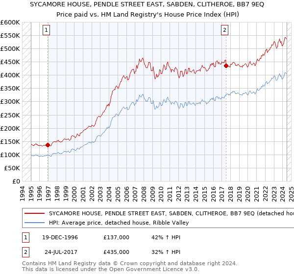 SYCAMORE HOUSE, PENDLE STREET EAST, SABDEN, CLITHEROE, BB7 9EQ: Price paid vs HM Land Registry's House Price Index