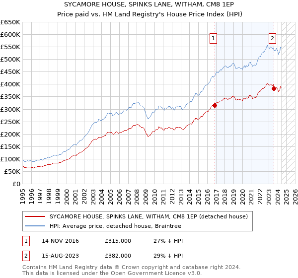 SYCAMORE HOUSE, SPINKS LANE, WITHAM, CM8 1EP: Price paid vs HM Land Registry's House Price Index