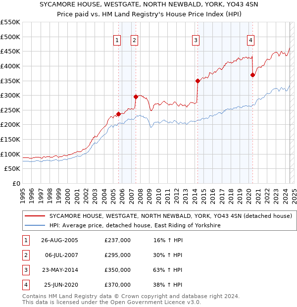 SYCAMORE HOUSE, WESTGATE, NORTH NEWBALD, YORK, YO43 4SN: Price paid vs HM Land Registry's House Price Index