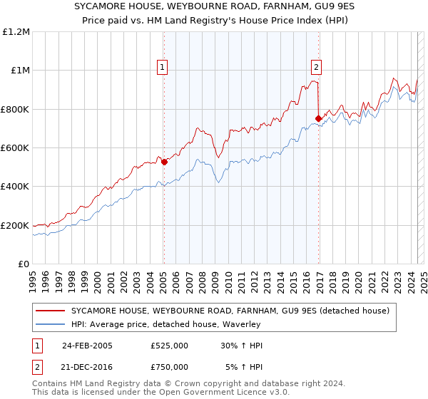 SYCAMORE HOUSE, WEYBOURNE ROAD, FARNHAM, GU9 9ES: Price paid vs HM Land Registry's House Price Index