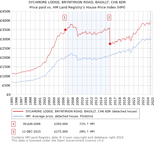 SYCAMORE LODGE, BRYNTIRION ROAD, BAGILLT, CH6 6DR: Price paid vs HM Land Registry's House Price Index