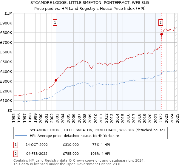 SYCAMORE LODGE, LITTLE SMEATON, PONTEFRACT, WF8 3LG: Price paid vs HM Land Registry's House Price Index