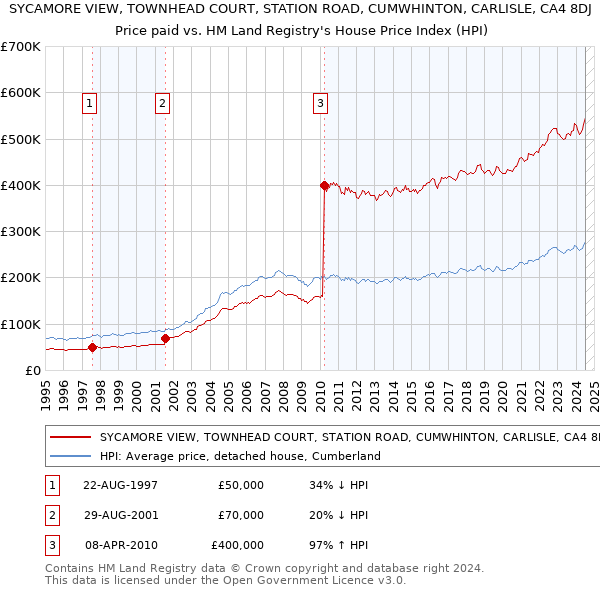 SYCAMORE VIEW, TOWNHEAD COURT, STATION ROAD, CUMWHINTON, CARLISLE, CA4 8DJ: Price paid vs HM Land Registry's House Price Index