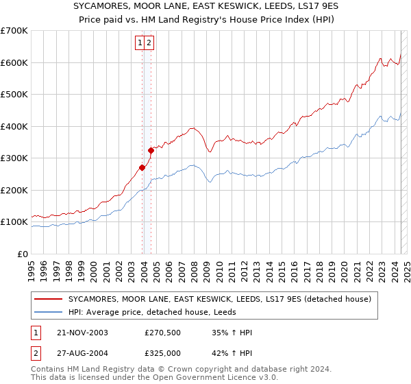 SYCAMORES, MOOR LANE, EAST KESWICK, LEEDS, LS17 9ES: Price paid vs HM Land Registry's House Price Index