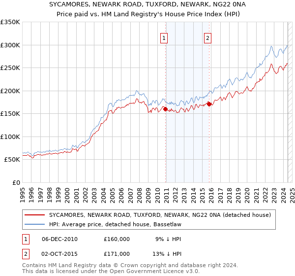 SYCAMORES, NEWARK ROAD, TUXFORD, NEWARK, NG22 0NA: Price paid vs HM Land Registry's House Price Index