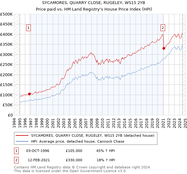 SYCAMORES, QUARRY CLOSE, RUGELEY, WS15 2YB: Price paid vs HM Land Registry's House Price Index