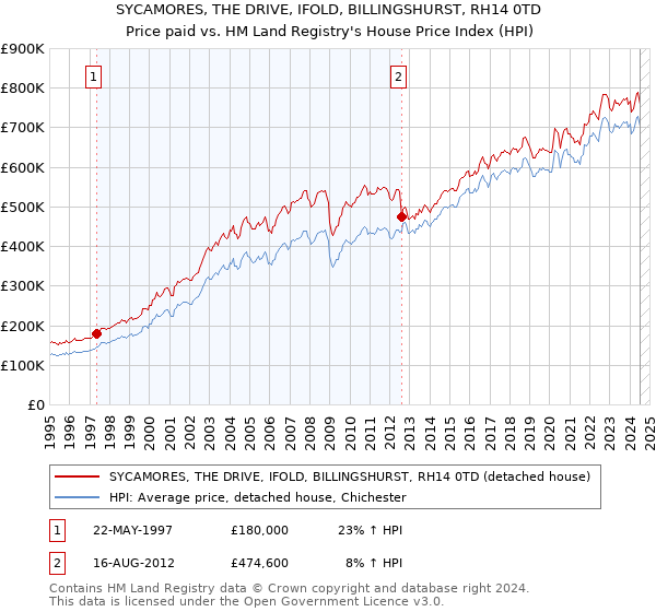 SYCAMORES, THE DRIVE, IFOLD, BILLINGSHURST, RH14 0TD: Price paid vs HM Land Registry's House Price Index