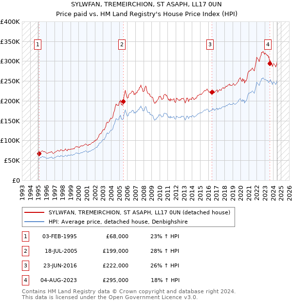 SYLWFAN, TREMEIRCHION, ST ASAPH, LL17 0UN: Price paid vs HM Land Registry's House Price Index