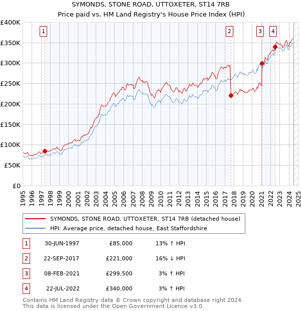 SYMONDS, STONE ROAD, UTTOXETER, ST14 7RB: Price paid vs HM Land Registry's House Price Index