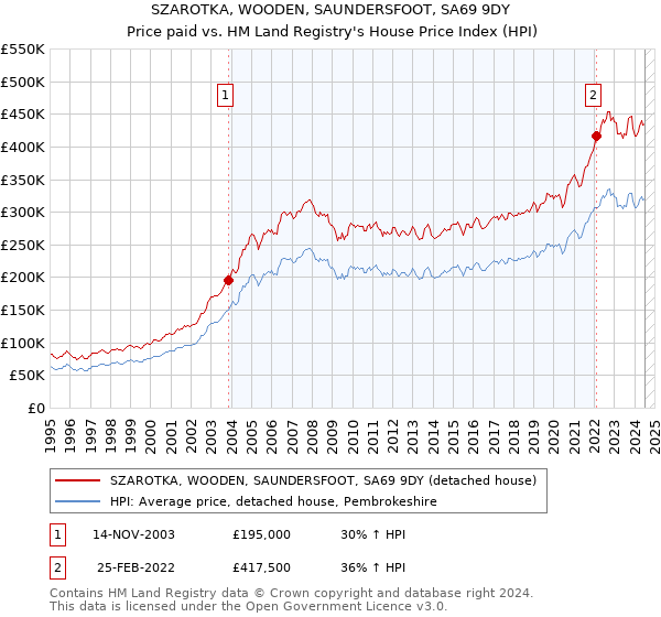 SZAROTKA, WOODEN, SAUNDERSFOOT, SA69 9DY: Price paid vs HM Land Registry's House Price Index