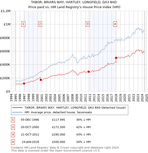 TABOR, BRIARS WAY, HARTLEY, LONGFIELD, DA3 8AD: Price paid vs HM Land Registry's House Price Index