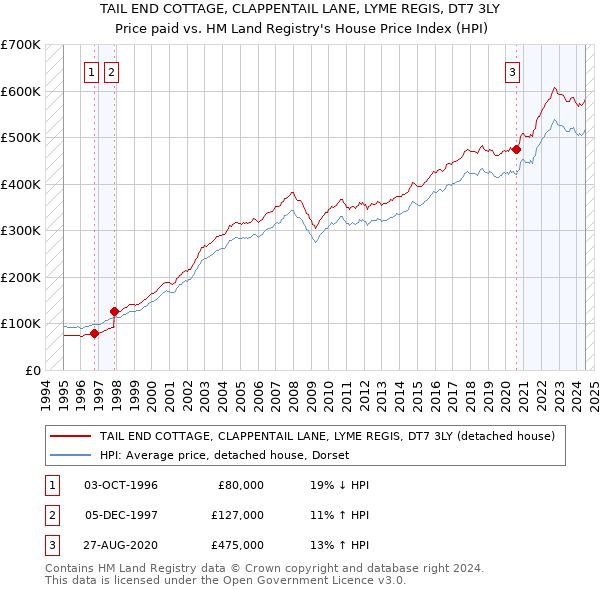 TAIL END COTTAGE, CLAPPENTAIL LANE, LYME REGIS, DT7 3LY: Price paid vs HM Land Registry's House Price Index