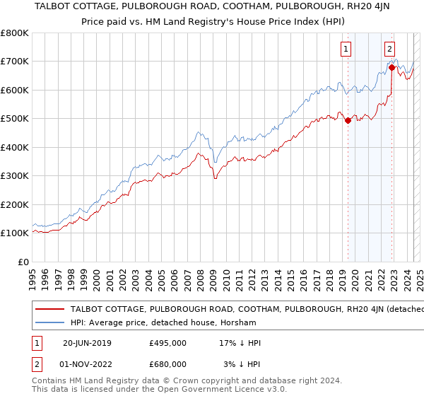 TALBOT COTTAGE, PULBOROUGH ROAD, COOTHAM, PULBOROUGH, RH20 4JN: Price paid vs HM Land Registry's House Price Index