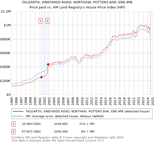 TALGARTH, VINEYARDS ROAD, NORTHAW, POTTERS BAR, EN6 4PB: Price paid vs HM Land Registry's House Price Index