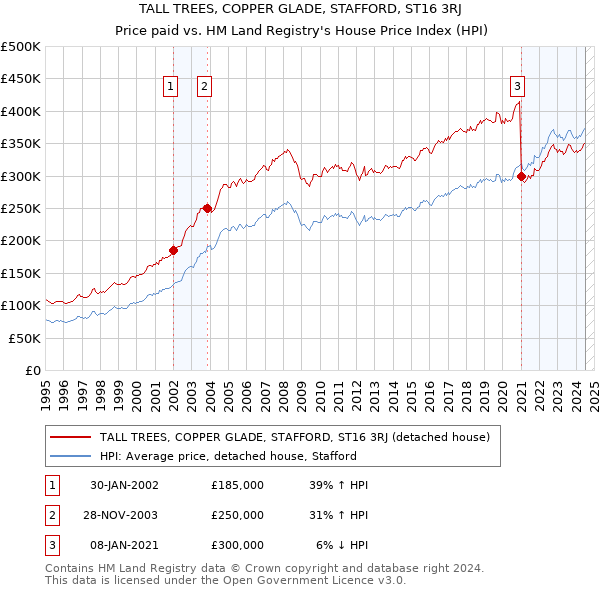 TALL TREES, COPPER GLADE, STAFFORD, ST16 3RJ: Price paid vs HM Land Registry's House Price Index