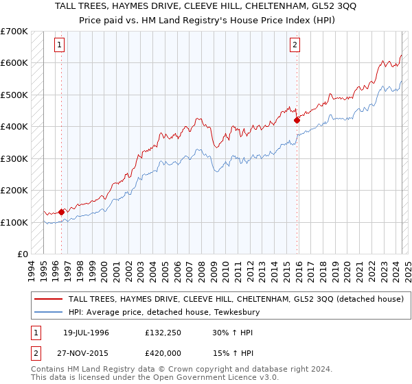 TALL TREES, HAYMES DRIVE, CLEEVE HILL, CHELTENHAM, GL52 3QQ: Price paid vs HM Land Registry's House Price Index