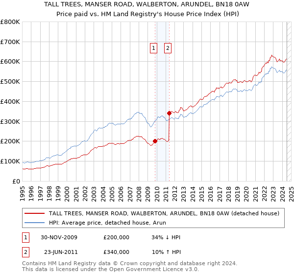 TALL TREES, MANSER ROAD, WALBERTON, ARUNDEL, BN18 0AW: Price paid vs HM Land Registry's House Price Index