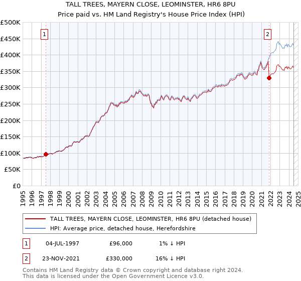 TALL TREES, MAYERN CLOSE, LEOMINSTER, HR6 8PU: Price paid vs HM Land Registry's House Price Index