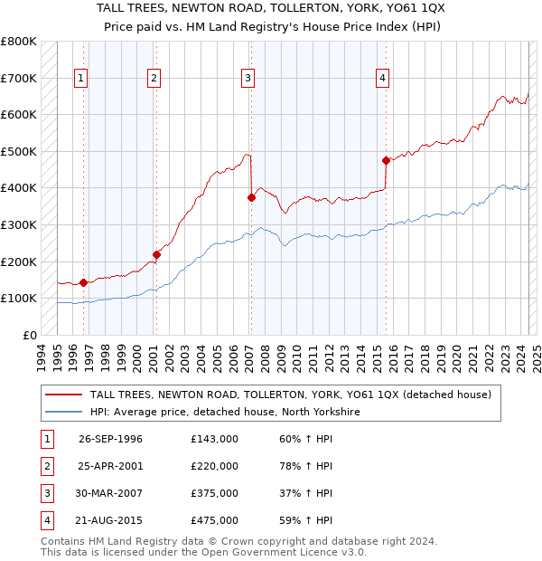 TALL TREES, NEWTON ROAD, TOLLERTON, YORK, YO61 1QX: Price paid vs HM Land Registry's House Price Index