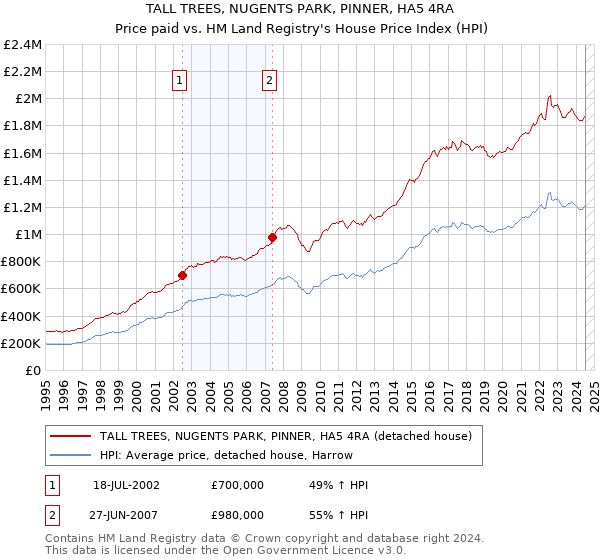 TALL TREES, NUGENTS PARK, PINNER, HA5 4RA: Price paid vs HM Land Registry's House Price Index