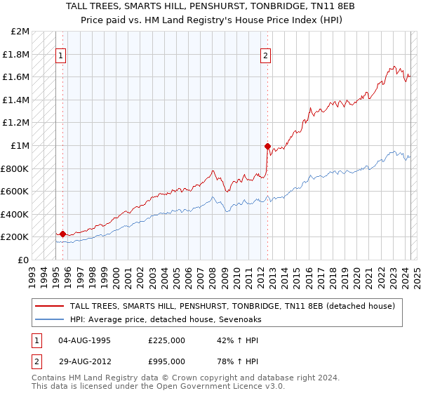 TALL TREES, SMARTS HILL, PENSHURST, TONBRIDGE, TN11 8EB: Price paid vs HM Land Registry's House Price Index