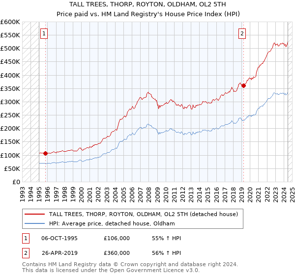 TALL TREES, THORP, ROYTON, OLDHAM, OL2 5TH: Price paid vs HM Land Registry's House Price Index