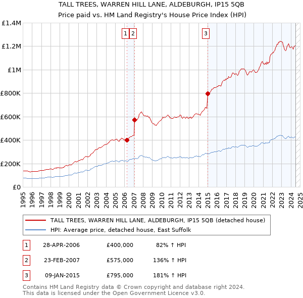 TALL TREES, WARREN HILL LANE, ALDEBURGH, IP15 5QB: Price paid vs HM Land Registry's House Price Index