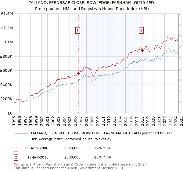 TALLAND, FERNBRAE CLOSE, ROWLEDGE, FARNHAM, GU10 4ED: Price paid vs HM Land Registry's House Price Index