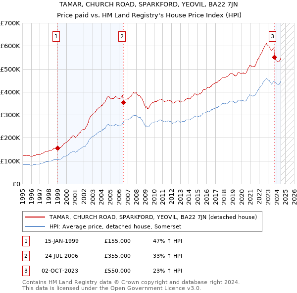 TAMAR, CHURCH ROAD, SPARKFORD, YEOVIL, BA22 7JN: Price paid vs HM Land Registry's House Price Index