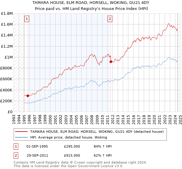 TAMARA HOUSE, ELM ROAD, HORSELL, WOKING, GU21 4DY: Price paid vs HM Land Registry's House Price Index