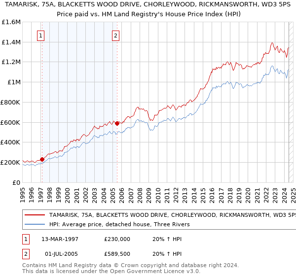 TAMARISK, 75A, BLACKETTS WOOD DRIVE, CHORLEYWOOD, RICKMANSWORTH, WD3 5PS: Price paid vs HM Land Registry's House Price Index