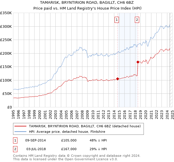 TAMARISK, BRYNTIRION ROAD, BAGILLT, CH6 6BZ: Price paid vs HM Land Registry's House Price Index