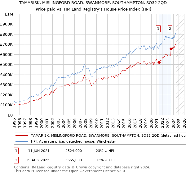 TAMARISK, MISLINGFORD ROAD, SWANMORE, SOUTHAMPTON, SO32 2QD: Price paid vs HM Land Registry's House Price Index