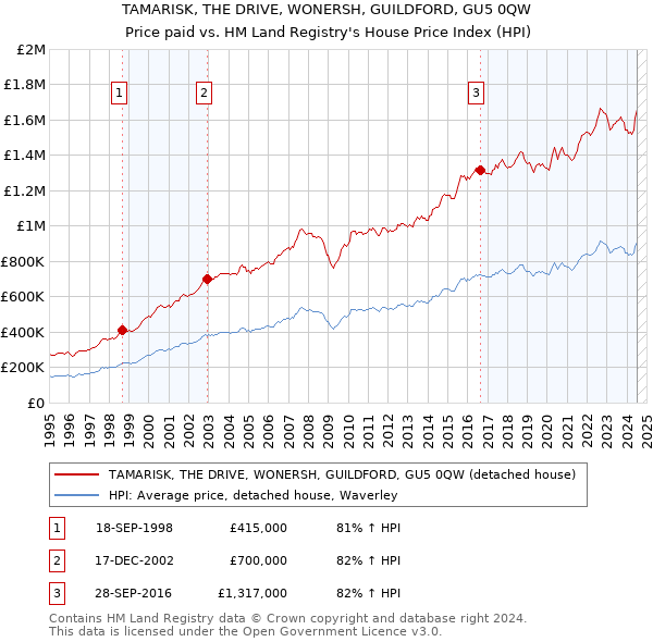 TAMARISK, THE DRIVE, WONERSH, GUILDFORD, GU5 0QW: Price paid vs HM Land Registry's House Price Index