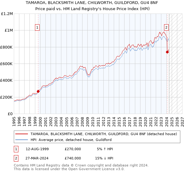 TAMAROA, BLACKSMITH LANE, CHILWORTH, GUILDFORD, GU4 8NF: Price paid vs HM Land Registry's House Price Index