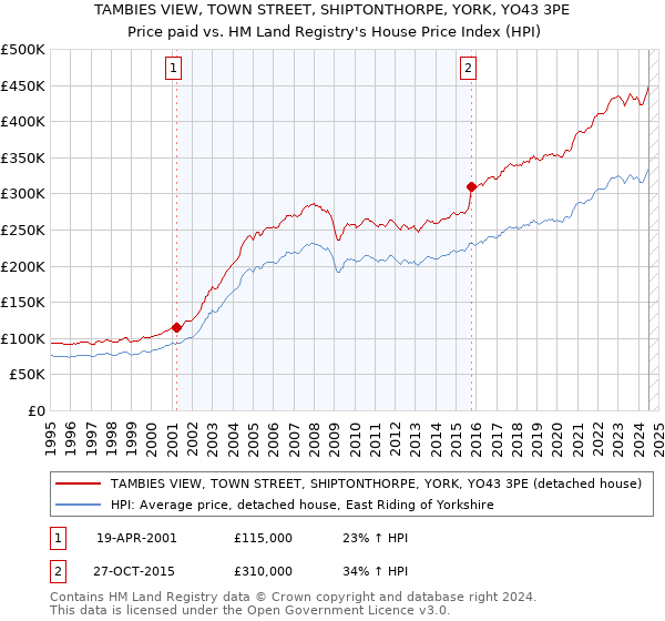 TAMBIES VIEW, TOWN STREET, SHIPTONTHORPE, YORK, YO43 3PE: Price paid vs HM Land Registry's House Price Index