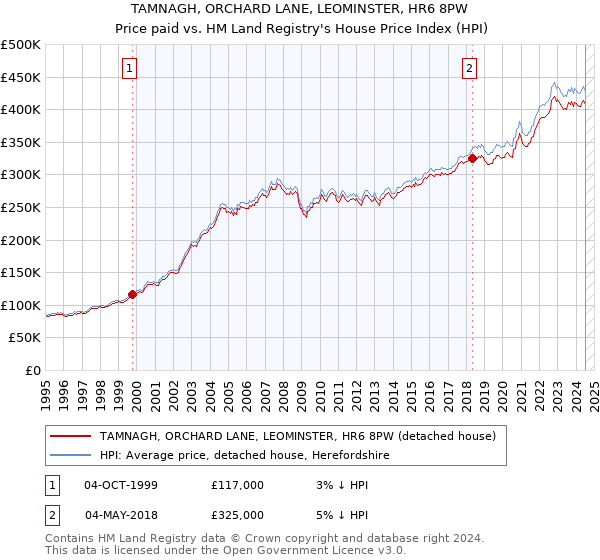 TAMNAGH, ORCHARD LANE, LEOMINSTER, HR6 8PW: Price paid vs HM Land Registry's House Price Index