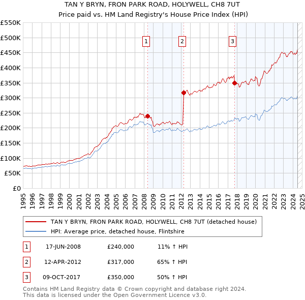 TAN Y BRYN, FRON PARK ROAD, HOLYWELL, CH8 7UT: Price paid vs HM Land Registry's House Price Index