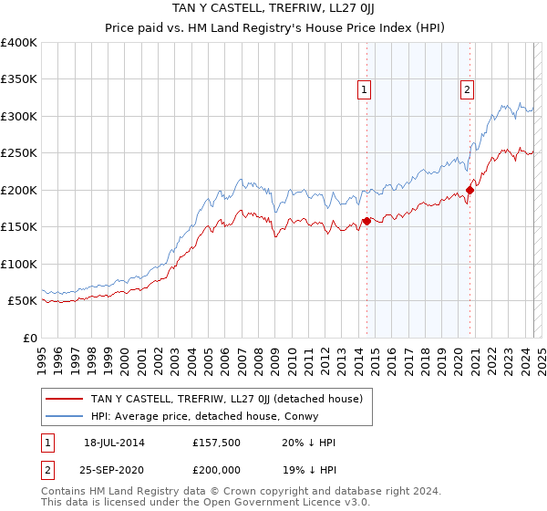 TAN Y CASTELL, TREFRIW, LL27 0JJ: Price paid vs HM Land Registry's House Price Index