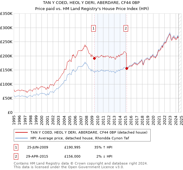 TAN Y COED, HEOL Y DERI, ABERDARE, CF44 0BP: Price paid vs HM Land Registry's House Price Index